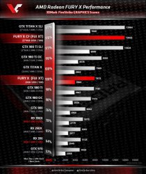 amd-radeonfuryx3dmarkvc-1_674_10c75.jpg