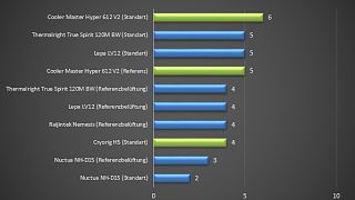 Cooler Master Hyper 612 und Cryorig H5 Doppeltest