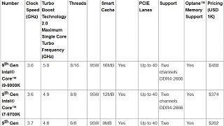 Intel 9 Gen.