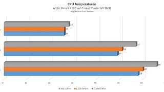 ARCTIC BioniX P120 und P12 PWM PST