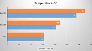 CRYORIG C7 und M9 Plus