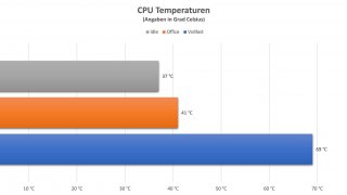 ASUS Mini PC PN63-S1 - CPU Temperaturen.jpg