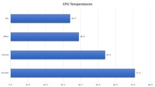Alphacool Eisblock XPX Pro Aurora - Temperaturen.jpg