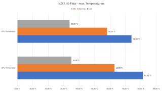 NZXT H5 Flow - Temperaturen.jpg
