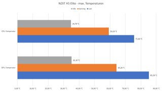 NZXT H5 Elite - Temperaturen.jpg