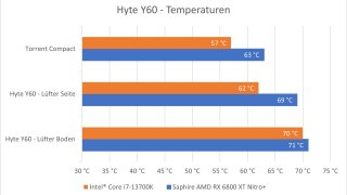 Hyte-Y60-Review-Temperaturen-4.jpg