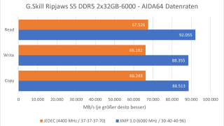 G.Skill-Ripjaws-S5-DDR5-3x32Gb-6000MHz-Review-AIDA64-Graph.png