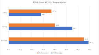 ASUS Prime AP201-temperaturen.png