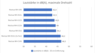 Noctua-Kühlervergleichstest-2023-Lautstärke-maximale-Drehzahl.png