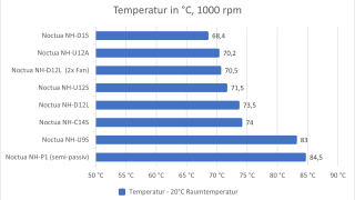 Noctua-Kühlervergleichstest-2023-Temperaturen-1000rpm.png