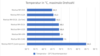 Noctua-Kühlervergleichstest-2023-Temperaturen-maximale-Drehzahl.png