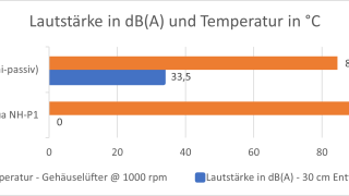 Noctua-Kühlervergleichstest-2023-Temperatur-Lautstärke-NH-P1.png