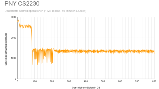 PNY CS2230 - SLC Cache Test