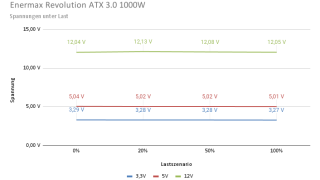 Enermax Revolution ATX 3.0 1000W Spannungsregellung