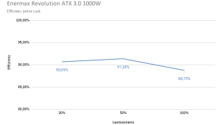 Enermax Revolution ATX 3.0 1000W Effizienzkurve