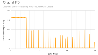 Crucial P3 - Writeoperation over time.png