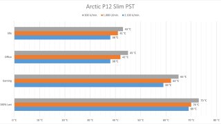 Arctic P12 Slim PWM PST - Temperaturen.jpg