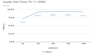 bequite! Dark Power Pro 13 1600W - Effizienz.png