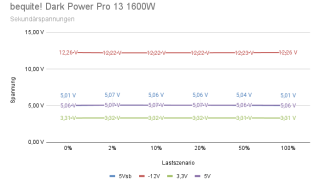 bequite! Dark Power Pro 13 1600W - Sekundärspannungen.png