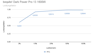 bequite! Dark Power Pro 13 1600W - Leistungsfaktor.png