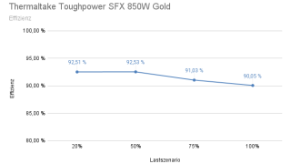 Thermaltake Toughpower SFX 850W Gold - Effizienz