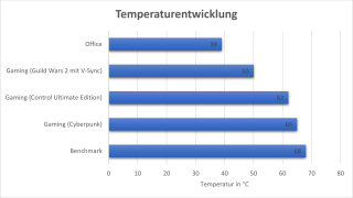 KFA2 GeForce RTX 4060 Ti 8GB EX - Temperatur.png