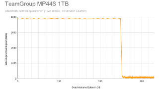 TeamGroup MP44S 1TB - Diagramm Daten über Zeit.png