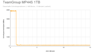 TeamGroup MP44S 1TB - Diagramm Geschwindigkeit über Zeit.png
