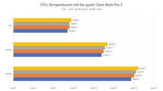 be quiet! Dark Rock Pro 5 - CPU Temperaturen.jpg