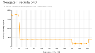 Seagate FireCuda 540 1TB: Schreibgeschwindigkeit unter Dauerlast
