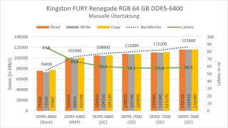 Kingston FURY Renegade RGB 64 GB DDR5-6400 - AIDA64 OC