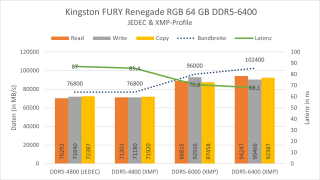 Kingston FURY Renegade RGB 64 GB DDR5-6400 - AIDA64 XMP