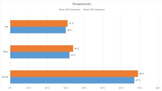 Wasserkühlung - Temperaturen.jpg