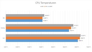 MSI X670E Gaming Plus Wifi - CPU Temperaturen.jpg