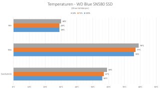 Western Digital - WD Blue SN580 - Temperaturen - Ohne Kühlkörper.jpg