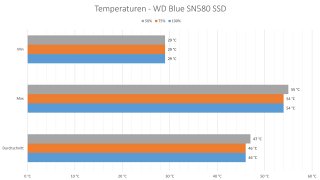 Western Digital - WD Blue SN580 - Temperaturen.jpg