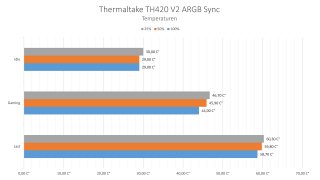 Thermaltake TH420 V2 ARGB Sync - Temperaturen.jpg