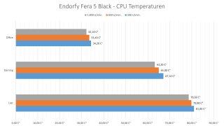 Endorfy Fera 5 Black - CPU Temperaturen.jpg