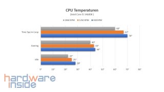 corsair 3500 x argb_28_temperaturen.jpg