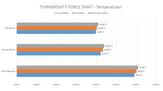 TEAMGROUP T-FORCE Z44A7 - Temperaturen.jpg