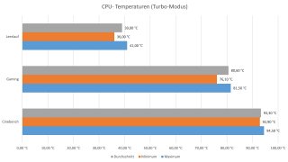 ASUS ROG Zephyrus G16 GA605W - CPU Temperaturen.jpg