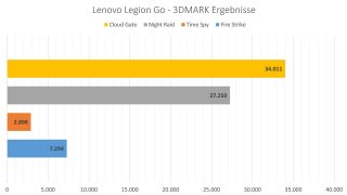 Lenovo Legion Go - 3DMARK Ergebnisse.jpg