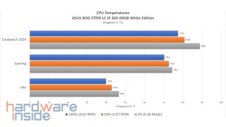 asus-rog-strix-lc-iii-360-argb-temperatur-diagramm.jpg