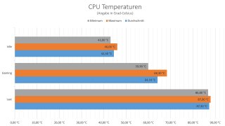 Thermaltake ASTRIA 600 - CPU Temperaturen.jpg