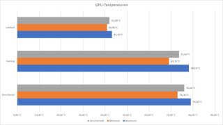 ERAZER Major 15 X1 - GPU Temperaturen.jpg