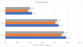 ERAZER Major 15 X1 - CPU Temperaturen.jpg