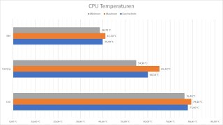 DeepCool LP360 - CPU-Temperaturen.jpg