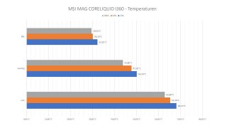 MSI MAG CORELIQUID I360 AiO - Temperaturen.jpg