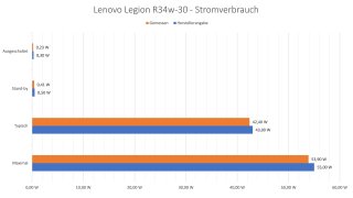 Lenovo Legion R34w-30 -Stromverbrauch.jpg