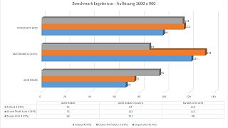 AMD Radeon RX 480 CrossFire im Test